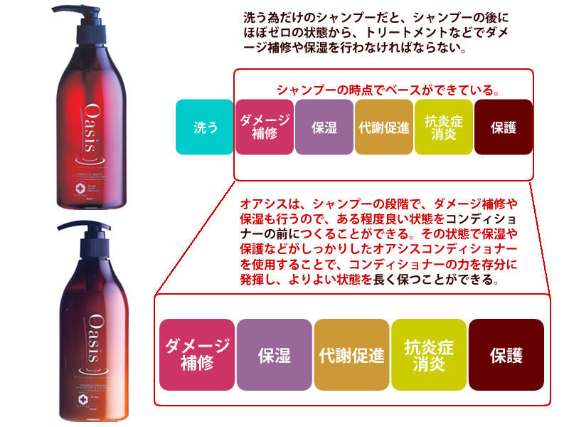 無添加シャンプーの中でも一番おすすなオアシスシャンプーです。